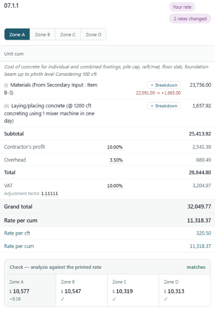 Rate analysis for PWD item 07.1.1 with two basic rates changed, checked against the printed rate in all four zones
