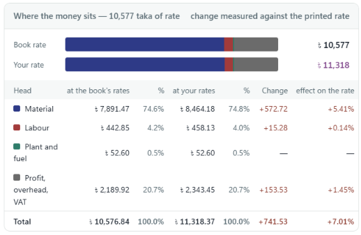 Where the money sits: the book's rates against your rates, head by head